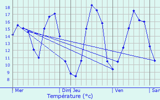 Graphique des tempratures prvues pour Sepmes