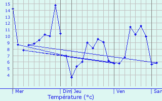 Graphique des tempratures prvues pour Prunires