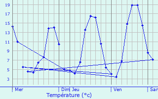 Graphique des tempratures prvues pour Coren