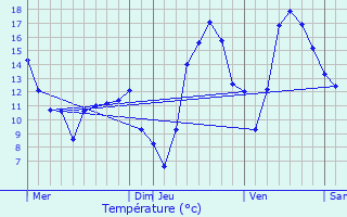 Graphique des tempratures prvues pour Quintal