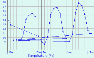 Graphique des tempratures prvues pour Plonvez-Porzay