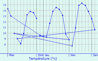 Graphique des tempratures prvues pour Eu