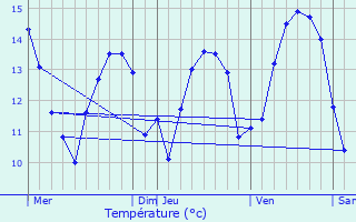 Graphique des tempratures prvues pour Dannes