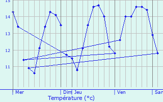 Graphique des tempratures prvues pour Trgastel