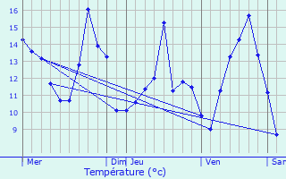 Graphique des tempratures prvues pour Septmonts