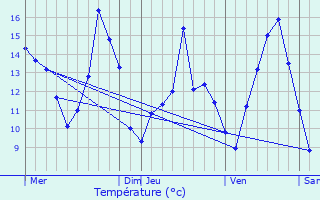 Graphique des tempratures prvues pour Pancy-Courtecon