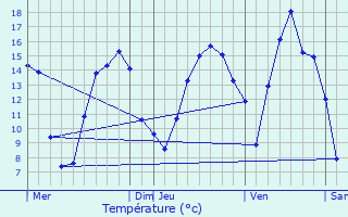 Graphique des tempratures prvues pour Oberwampach