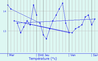 Graphique des tempratures prvues pour Lanmodez