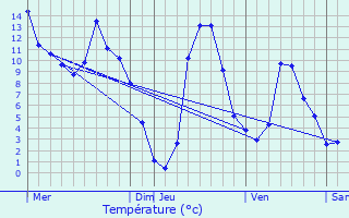 Graphique des tempratures prvues pour gat