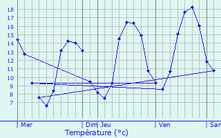 Graphique des tempratures prvues pour Vouneuil-sous-Biard