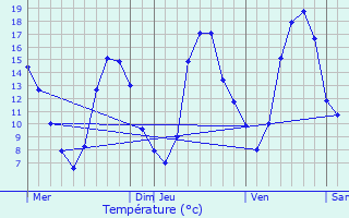 Graphique des tempratures prvues pour Concremiers