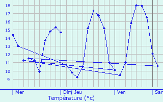 Graphique des tempratures prvues pour Quimperl