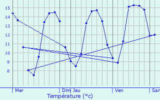 Graphique des tempratures prvues pour Aignerville