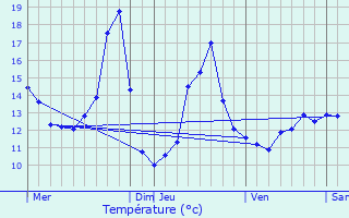 Graphique des tempratures prvues pour Memmelshoffen