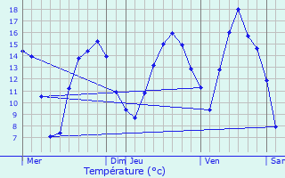 Graphique des tempratures prvues pour Leithum