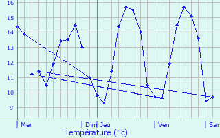 Graphique des tempratures prvues pour Trgrom