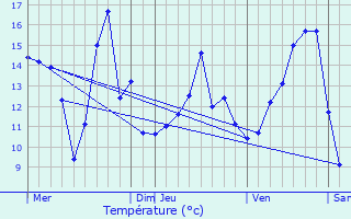 Graphique des tempratures prvues pour Vmars