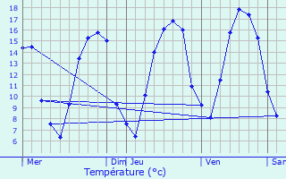 Graphique des tempratures prvues pour Barbaise