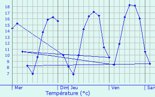 Graphique des tempratures prvues pour Semuy