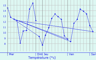 Graphique des tempratures prvues pour Aubigny-les-Pothes