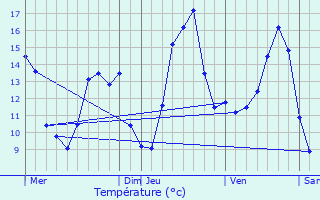 Graphique des tempratures prvues pour Bion