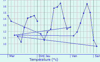 Graphique des tempratures prvues pour Crences