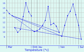 Graphique des tempratures prvues pour Pernant