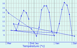 Graphique des tempratures prvues pour Callac