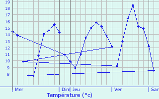 Graphique des tempratures prvues pour Grumelscheid