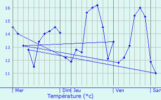 Graphique des tempratures prvues pour Montsurvent