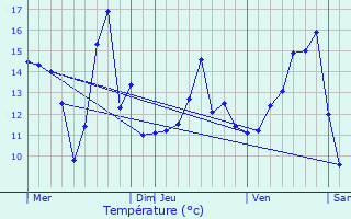 Graphique des tempratures prvues pour Bouqueval