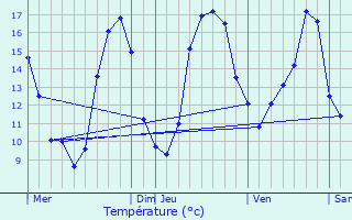 Graphique des tempratures prvues pour Gimat