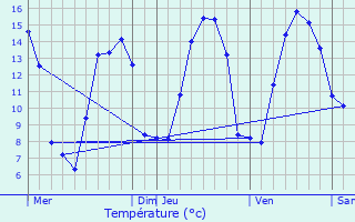 Graphique des tempratures prvues pour Annouville-Vilmesnil