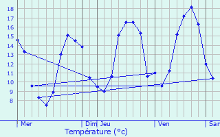 Graphique des tempratures prvues pour Redon