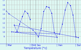 Graphique des tempratures prvues pour Plusquellec