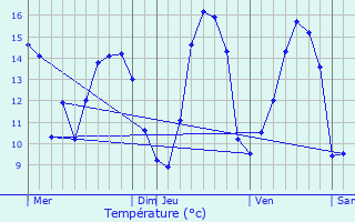 Graphique des tempratures prvues pour Grces