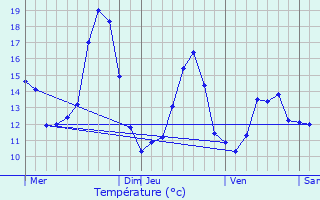 Graphique des tempratures prvues pour Bourgheim