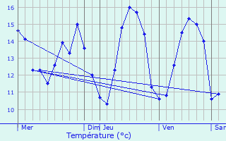 Graphique des tempratures prvues pour Mantallot