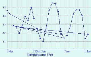 Graphique des tempratures prvues pour Trogury