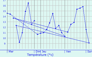 Graphique des tempratures prvues pour Fosses