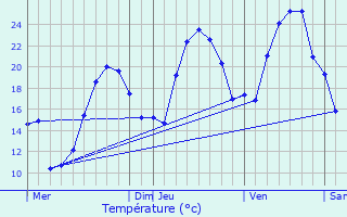 Graphique des tempratures prvues pour Corte