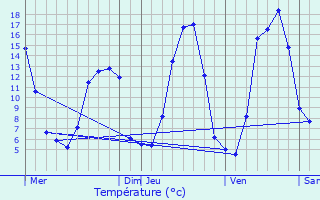 Graphique des tempratures prvues pour Novacelles