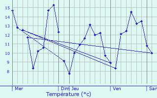 Graphique des tempratures prvues pour Aouste