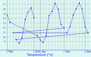 Graphique des tempratures prvues pour Touffailles