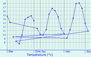 Graphique des tempratures prvues pour La Montagne