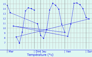 Graphique des tempratures prvues pour Cresserons