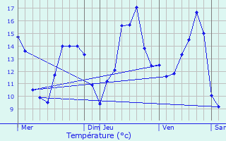 Graphique des tempratures prvues pour La Lande-d