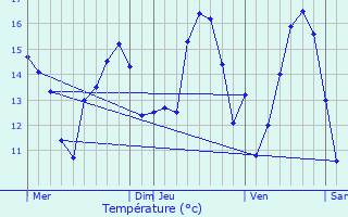 Graphique des tempratures prvues pour Le Valdecie