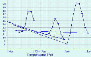 Graphique des tempratures prvues pour Urschenheim