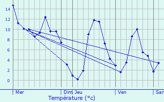 Graphique des tempratures prvues pour Les Angles